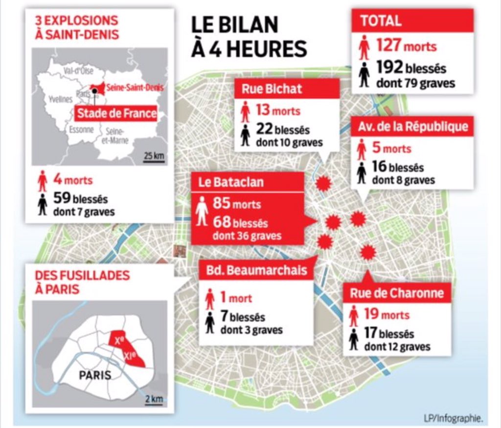 josemariabenito's tweet photo. Balance de víctimas a las 4 de la madrugada. Vía @leparisien https://t.co/olH2T4C6un https://t.co/QH82ZJ4n2m