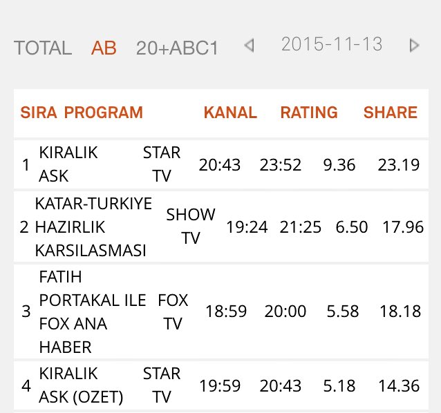 kiralikaskdizi's tweet photo. TEŞEKKÜRLER KA AİLESİ! Dizimizin 21. Bölümü dün gece TÜM kategorilerde YİNE 1. oldu. https://t.co/34eHdEz6nv