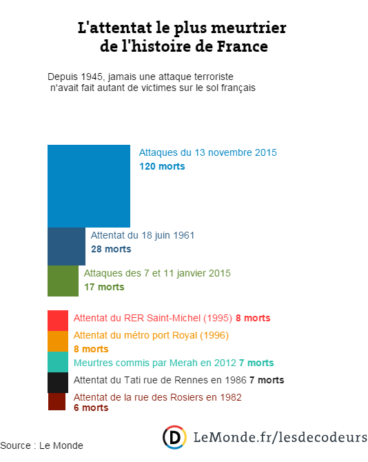 decodeurs's tweet photo. Ces attaques sont les plus meurtrières en France depuis 1945 https://t.co/6wRlMJF39p https://t.co/Mcbaqk3pkD