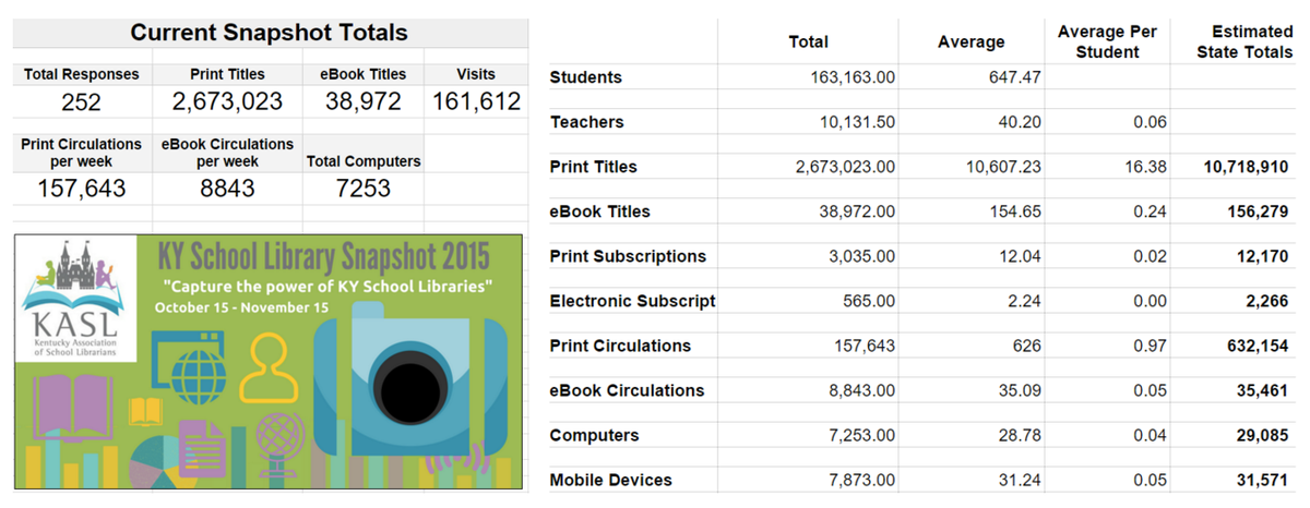 KASL_Librarians's tweet photo. Our #KASLSnapshot15 is complete! This is just one measure, but these numbers are powerful! #kylchat #kyedchat https://t.co/6hELGZZnxf