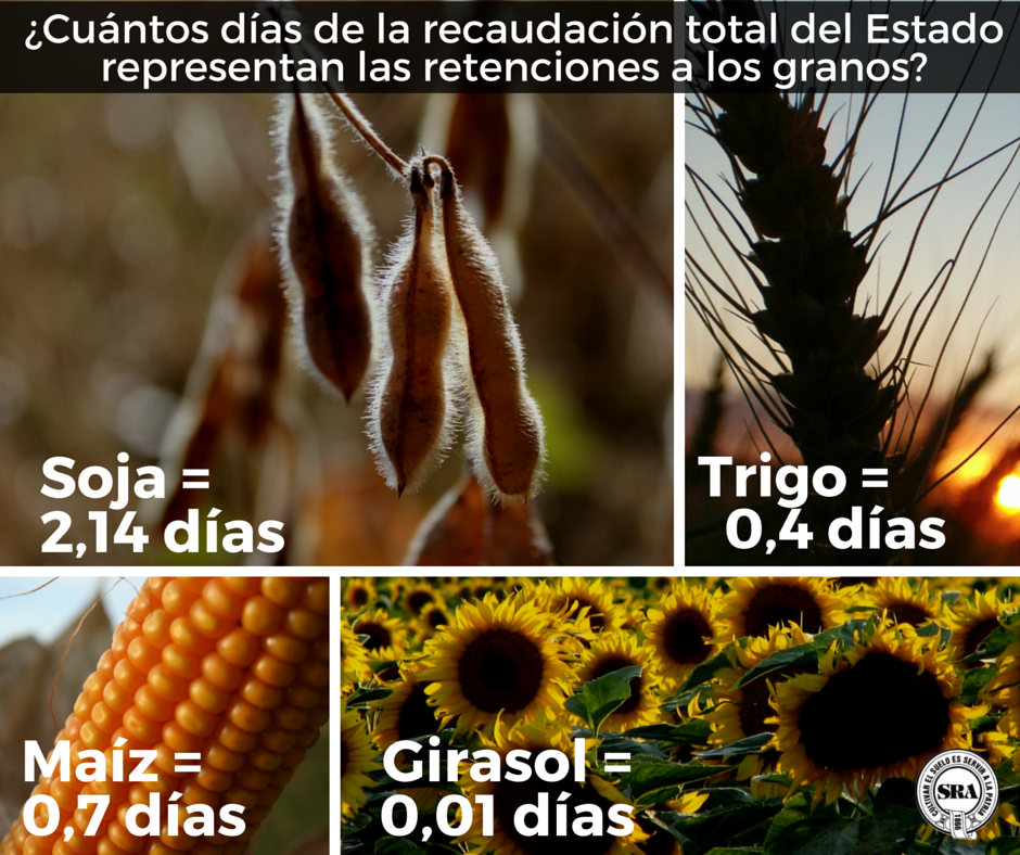 Eliminar las #retenciones tendría escaso impacto en la recaudación del Estado bit.ly/1O5QLqs