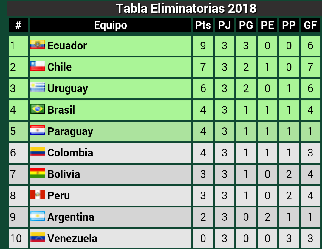 Tabla de posiciones #EliminatoriasCONMEBOL