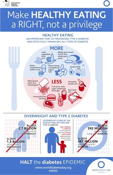#Healthyeating: An important part of managing all types of #diabetes.Share #WDD infographics bit.ly/1UDQHVl