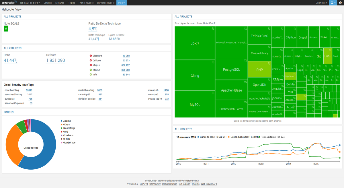 FedirFR's tweet photo. #SonarQube looks quite promissing #qualityAssurance #cleanCode #techicalDebt #continuousInspection #PHP @SonarQube https://t.co/BHwSIF1Mnj
