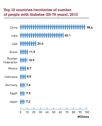 PADFBrasil's tweet photo. Previsão de 60% de aumento de pessoas com diabetes na AméricaLatina até 2035 @IntDiabetesFed #DiaMundialdaDiabetes https://t.co/tlFVscfyxx