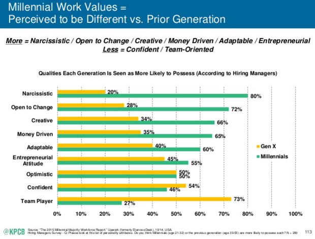 kleinerperkins's tweet photo. Millennial work values is perceived to be different than prior generation. #InternetTrends https://t.co/dGoh7GMblL https://t.co/fFKkKjcAcU