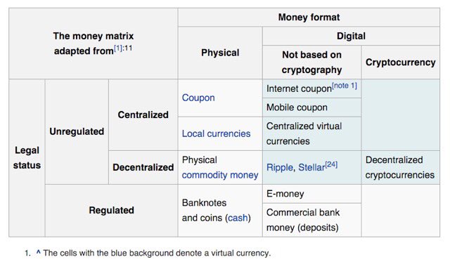 denizcengiz's tweet image. Paranın halleri. #dijitalpara #digitalmoney #moneymatrix