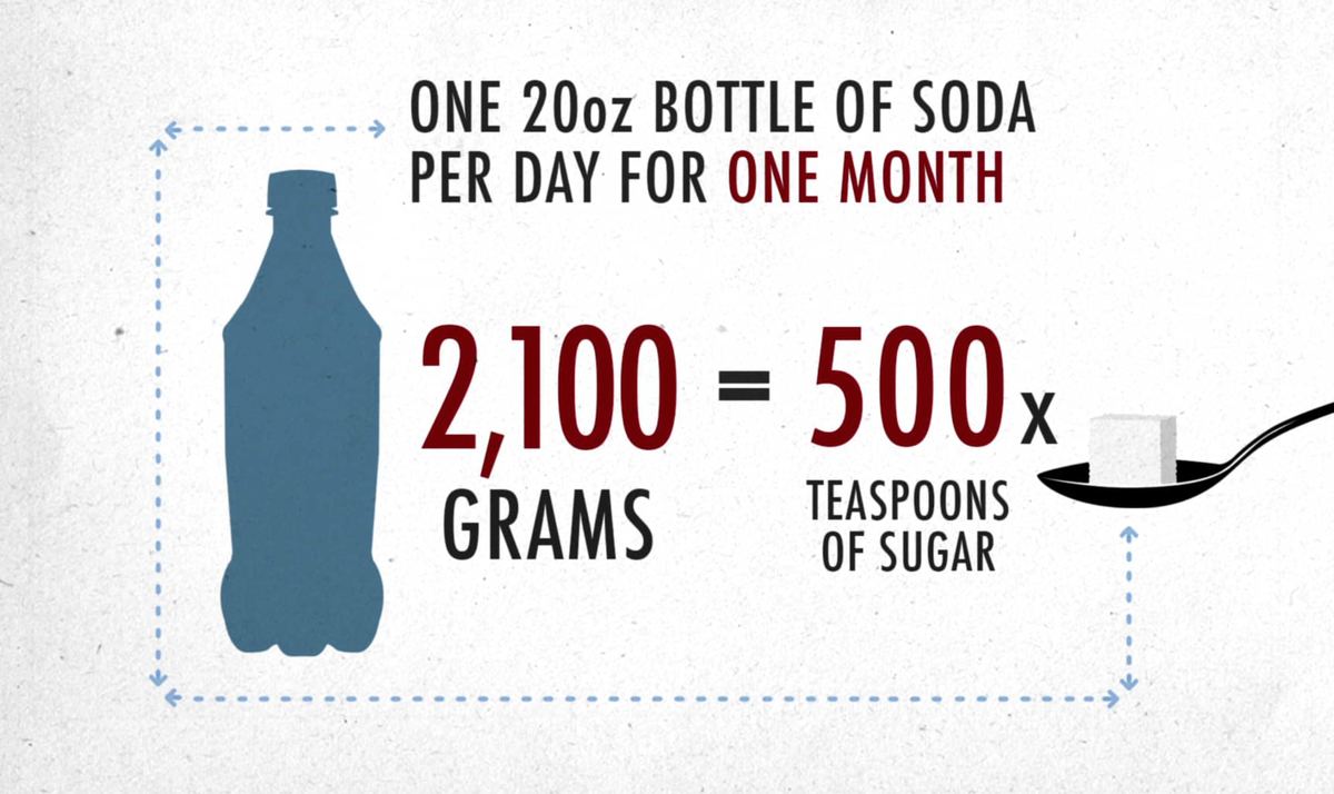 SugarCoatedDoc's tweet image. If you drank one 20oz soda per day for a month, how much sugar is that? ow.ly/UErXV #WDD @OpenTruthNow