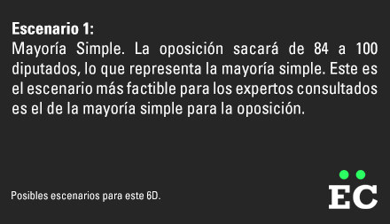 CocuyoElectoral's tweet photo. #Contexto: Estos son los posibles escenarios para la AN posterior al 6D https://t.co/it4lahMxiv https://t.co/tNvrkp7ks6