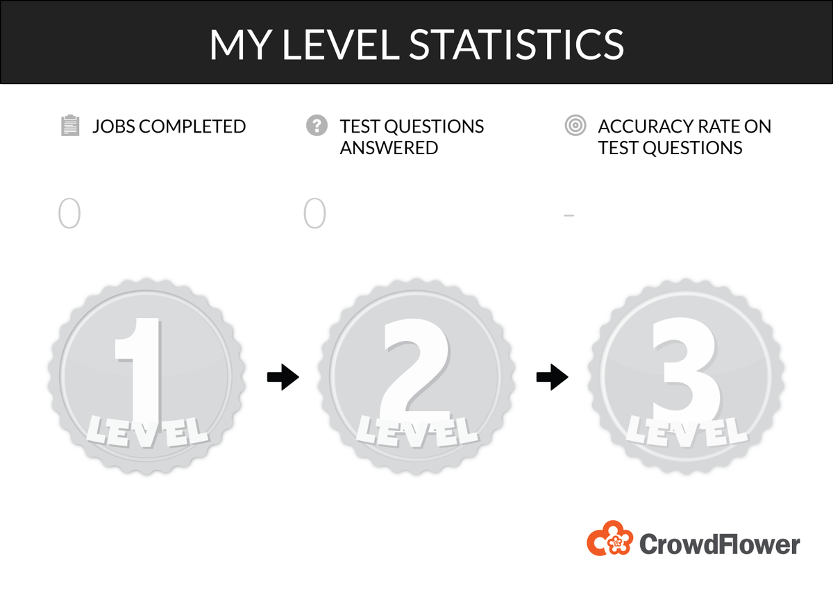 Noorullah99's tweet photo. Check out my #CrowdFlower Contributor Dashboard stats @CFComm! https://t.co/NalqER30ax