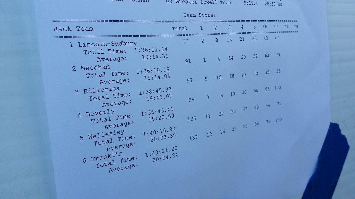 MileSplitMass's tweet photo. Girls D2 team scores https://t.co/hJj2J8ZTSo