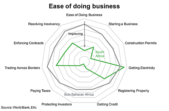 What's the key to business success in #Africa? wef.ch/1llsuU1