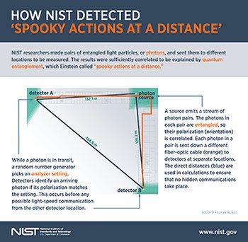 Isobudgets's tweet image. @usnistgov Team Proves ‘Spooky Action at a Distance’ is Real buff.ly/1krOFYm #physics #science #belltest