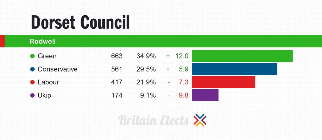 _LiamWalker_'s tweet image. Great result on Thursday from #Rodwell as @Conservatives vote share increases &amp;amp; @UKLabour collapses!! #CorbynMania