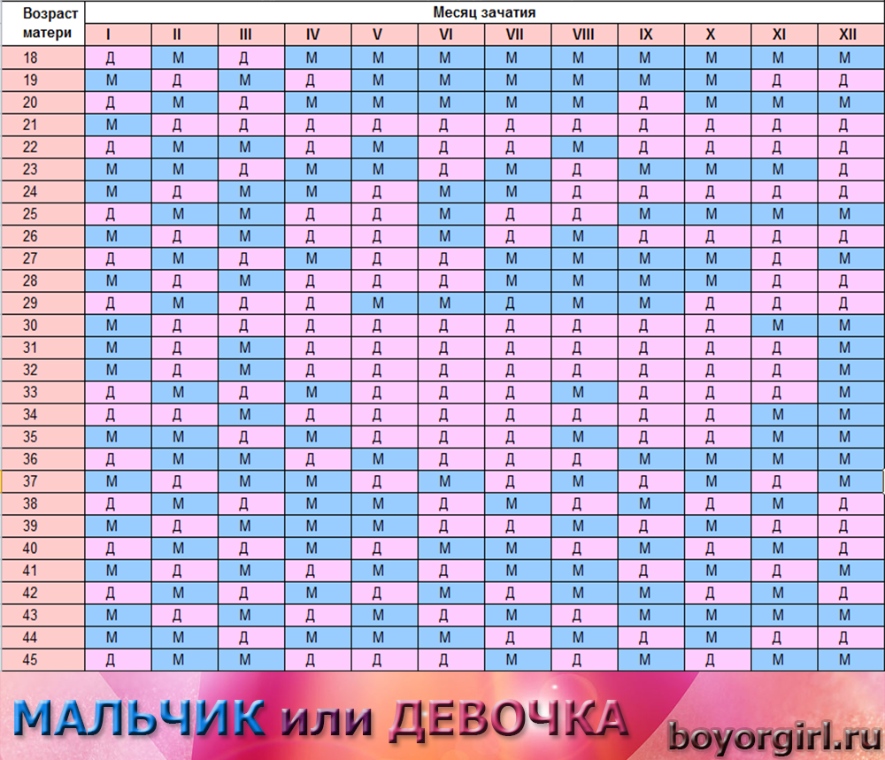 Календарь зачатия рассчитать калькулятор. Таблица беременности пол ребенка китайская таблица. Китайский календарь по беременности пол ребенка таблица. Китайская таблица вычисления пола. Китайская таблица календарь зачатия таблица.