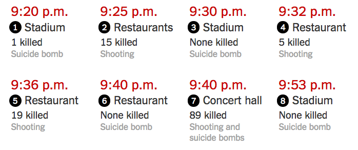nytimes's tweet photo. How the Paris terrorist attacks unfolded https://t.co/hcCZR62UOy https://t.co/2VPgNsy53n