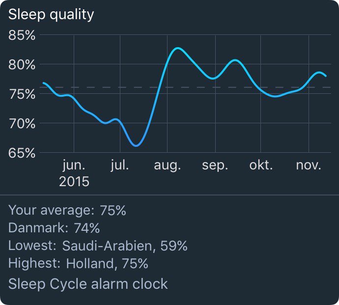drpetermark's tweet photo. My Sleep Cycle statistics
Analysis by Sleep Cycle for iPhone.
https://t.co/dbbgXFMsax koijvx/get/mg https://t.co/WCeHLEQfKj