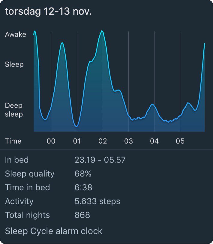 drpetermark's tweet photo. My Sleep Cycle statisticsyt
Analysis by Sleep Cycle for y.h you
https://t.co/5hztCUEMPx https://t.co/t9UDde2O9j