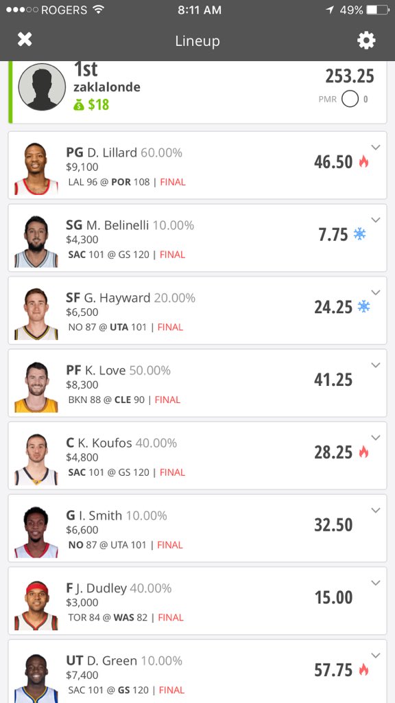 zaklalonde's tweet photo. Another day, another 1st finish thanks to the @fantasy alarm and @Jeff_Mans and @Tedschuster #upgradetopro https://t.co/FW78nzGXy3