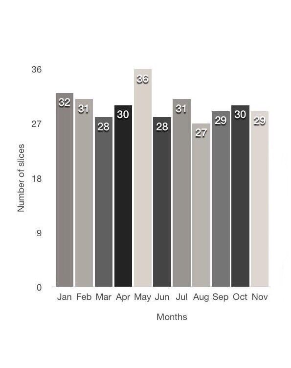 b0ringtweets's tweet image. Here's a graph showing how many slices of toast per month I've had in 2015

*November figures correct up to the 28th