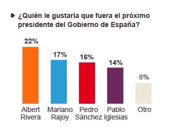Albert_Rivera's tweet photo. Por primera vez en 30 años podría ganar las elecciones al PP y PSOE un nuevo partido desde el centro, @CiudadanosCs https://t.co/AFEN0ukb5Z