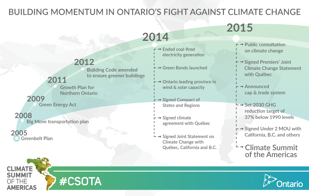 Kathleen_Wynne's tweet photo. This spring, Ontario hosted #CSOTA to work with North American subnational governments to fight #climatechange. https://t.co/kd1LqiFCMD