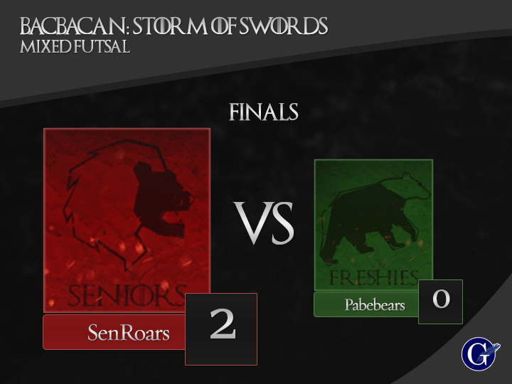 upgi_cba's tweet photo. #SenRoars grabs the championship against #Pabebears in #MixedFutsal . #BACBACAN2015 https://t.co/0WOg0t0ibd