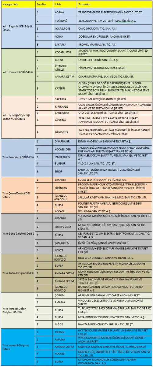 KOBİ ve Girişimcilik Ödül Finalistleri Açıklandı. - #kobitv- kobi-tv.com/kobi-ve-girisi…