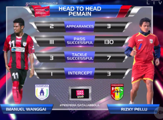 Duel dua pemain kunci malam ini, Immanuel Wanggai dan Rizky Pellu #TorabikaChampionship2015