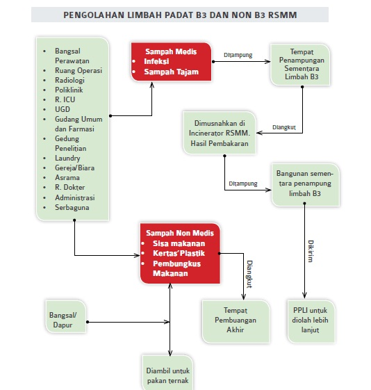 LPMAK_'s tweet image. Pengolahan Limbah Padat B3 dan Non B3 yang ada di #RSMM - Rumah Sakit Mitra Masyarakat @KotaTimika