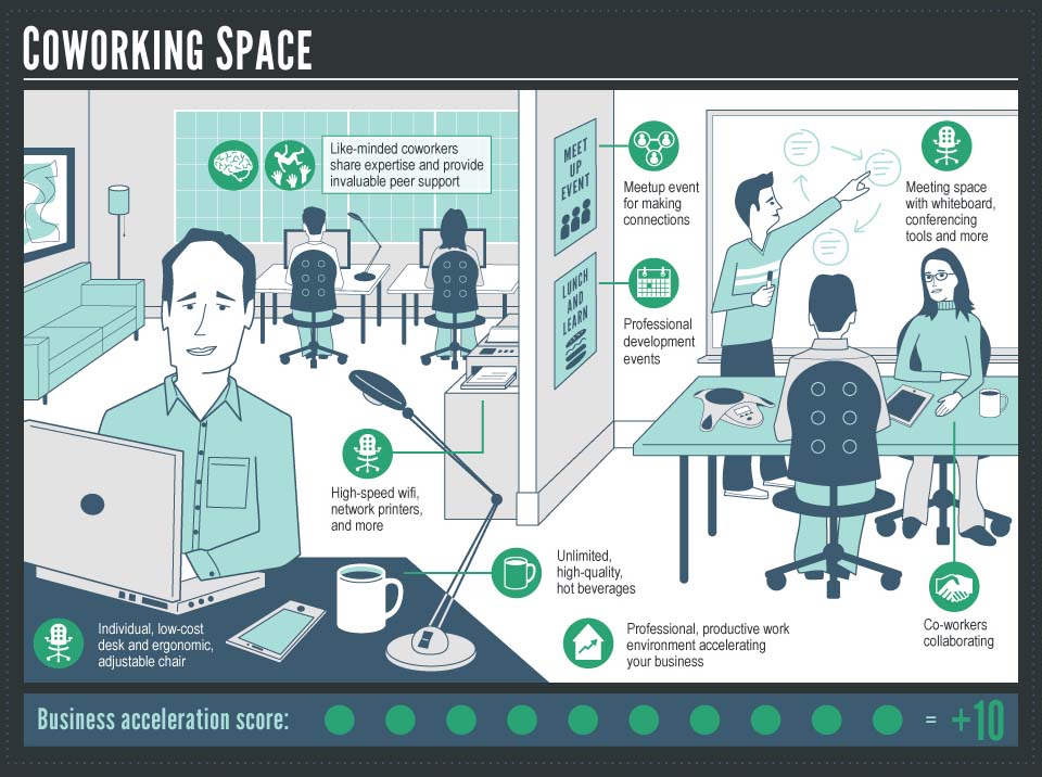 LaunchHouse_'s tweet photo. #Infographic: The benefits of #coworking. Spot on! https://t.co/Bv6lT8j2i3