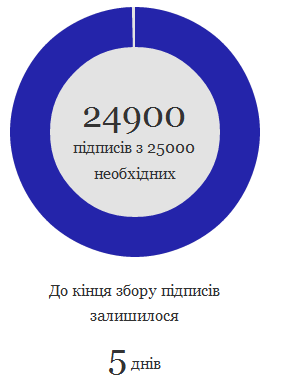 Електронна петиція "Про позбавлення громадянства осіб за сепаратизм"
petition.president.gov.ua/petition/1799