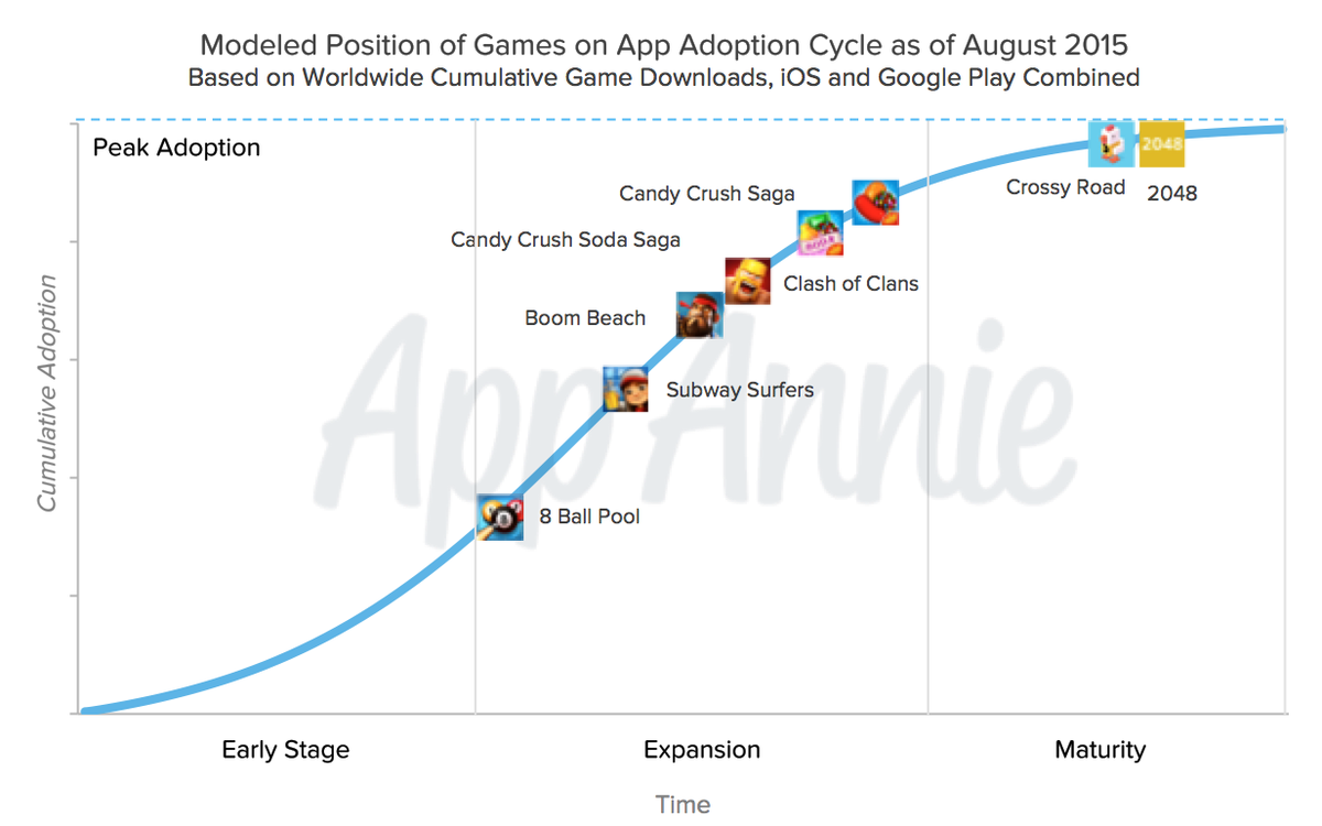 imgawards's tweet photo. Mobile Games: Now You Can Predict the Future - App Annie Blog https://t.co/5QC3XzxUqK #IMGA12 #mobilegames https://t.co/jw59KqYEpm