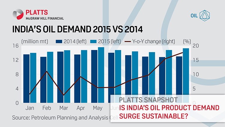 SPGEnergyOil's tweet photo. What's driving India's thirst for refined #oilproducts this year? Platts video: https://t.co/nE5vskSicU https://t.co/Ab8Lpyy1aS