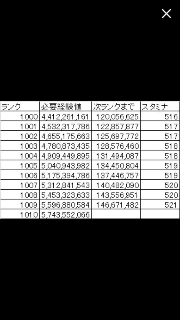 トイちゃん ランク1000 1010までのランク表です 左から順にランク 必要経験値 ランクアップまでの経験値 スタミナです 参考までに T Co Corcc4s0dq