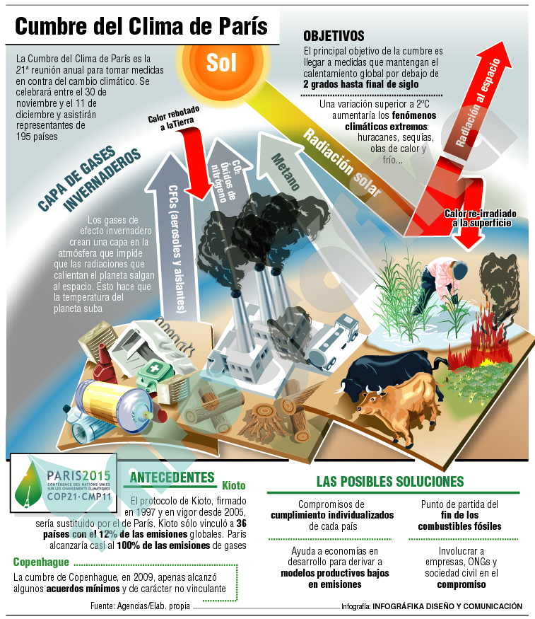 InfografikaDC's tweet photo. Se celebra en Paris la @COP21 para luchar contra el cambio climático. Este proceso y la cumbre en @InfografikaDC https://t.co/1DtunPTaNK
