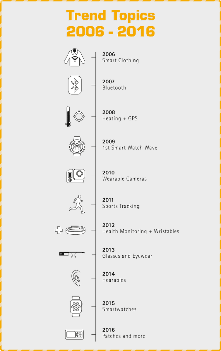 raymiosun's tweet photo. Check it out: #history of @WearableTech through the last 10 years! We're excited about #wereables in #2016! #tech https://t.co/ZMNHiVFJAK