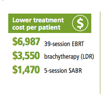 Prostate_Cure's tweet photo. Friday Fact: It costs much less to treat men with SABR than with other types of radiotherapy. #ProstateCure https://t.co/SXIenxgytc