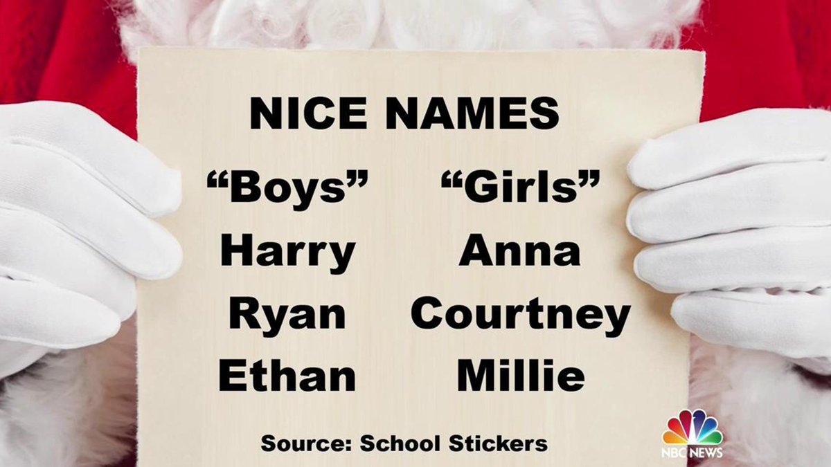 TODAYshow's tweet photo. Names of kids most likely to be on Santa's 'naughty' &amp; 'nice' lists: https://t.co/t33nxKlave #WhatsTrendingTODAY https://t.co/44RTidDQqh
