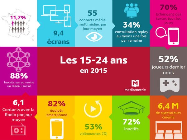 DelpheF's tweet photo. Non, les 15-24 ans ne pensent pas qu'à leur smartphone https://t.co/nXuSvr3k6e v/ @audefredouelle @journaldunet https://t.co/vwPhfT8Sc3