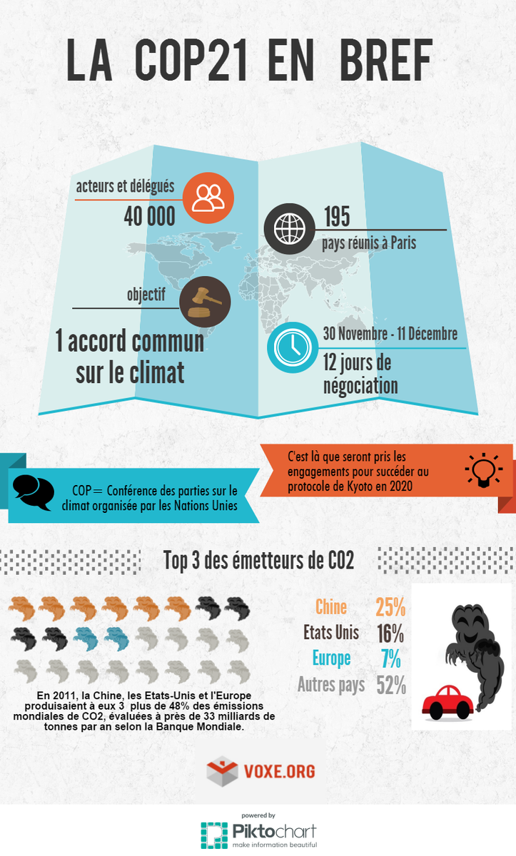 Voxe's tweet photo. 57% des français intéressés par la #COP21, et vous ? #COY11 #HackCOP21 avec Voxe >>> https://t.co/ypuUKs25QK https://t.co/gSYp7qD5fJ