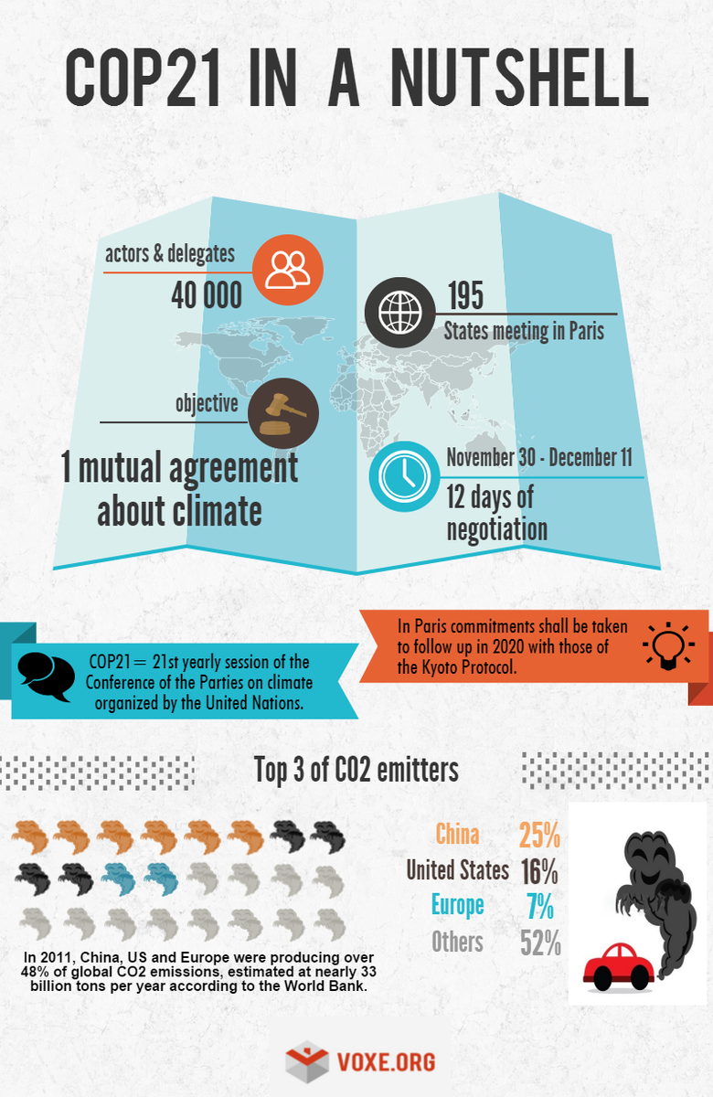 Voxe's tweet photo. 57% of french people interested in #COP21, what about you ? #COY11 #HackCOP21 with VOXE >>> https://t.co/ypuUKs25QK https://t.co/adHzl1muIL