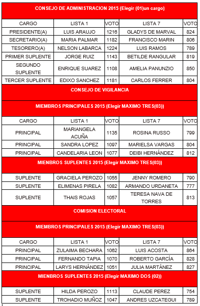 Resultados oficiales de las elecciones <a href="/caproluz/">CAPROLUZ</a> 2015 caproluz.org.ve/noticias_detal…