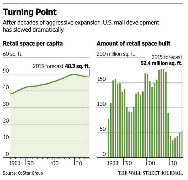 The total collapse in shopping mall construction: wsj.com/articles/shrin…