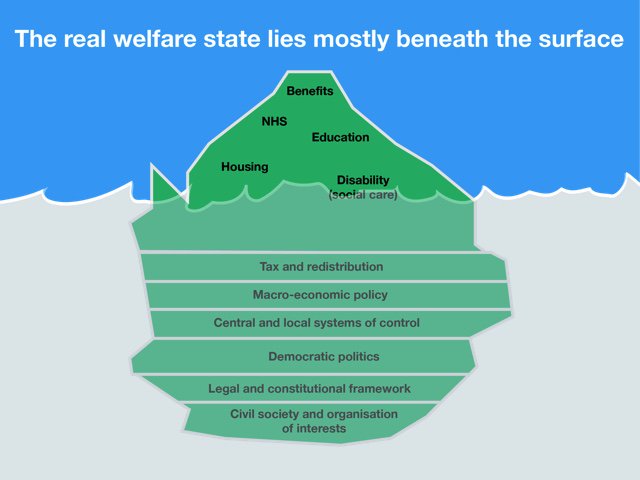 simonjduffy's tweet photo. One of the reasons we’ve failed to protect and improve the welfare state is that we are not thinking deeply enough https://t.co/trlG0uyuFN