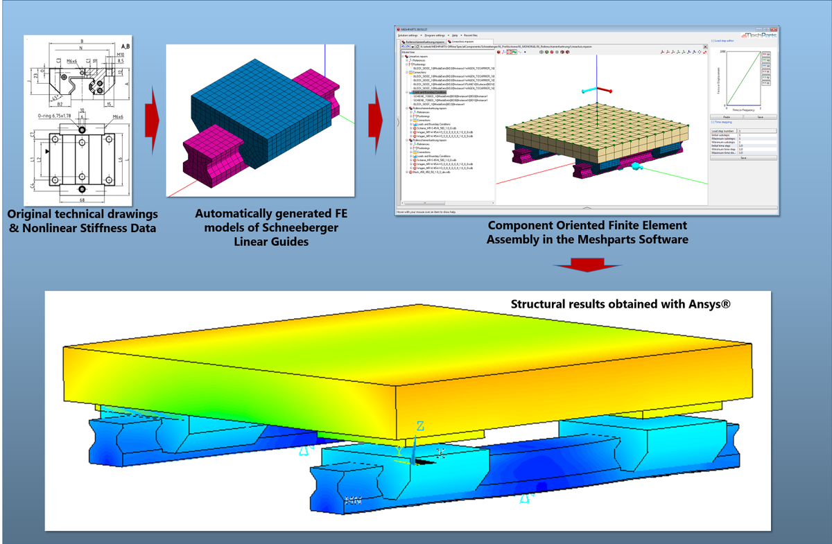 AlexDadalau's tweet photo. Graphic that shows how we analyze Schneeberger linear guides with the help of our #FiniteElementModelKit https://t.co/ZLWVJ9KCZO