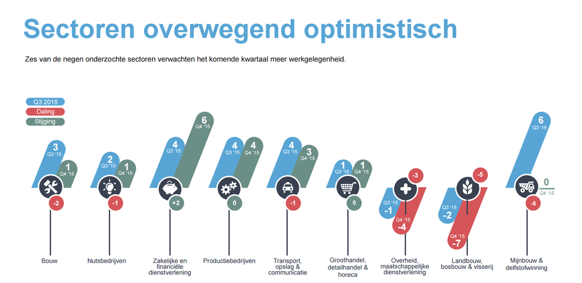 ExperisNL's tweet image. In Q4 zien we de meeste groei in de zakelijke en financiële dienstverlening: manpowergroup.nl/Portals/1/MEOS…