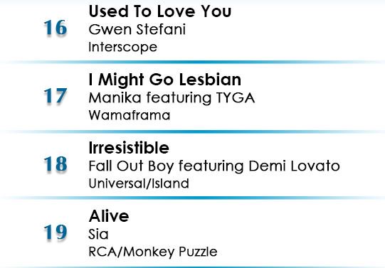 ManikaOfficial's tweet photo. #IMightGoLesbian f/ @Tyga is #17 on the RadioInfo chart! In good company w/ @gwenstefani, @falloutboy, &amp; @sia! :D https://t.co/nTSi6L6329