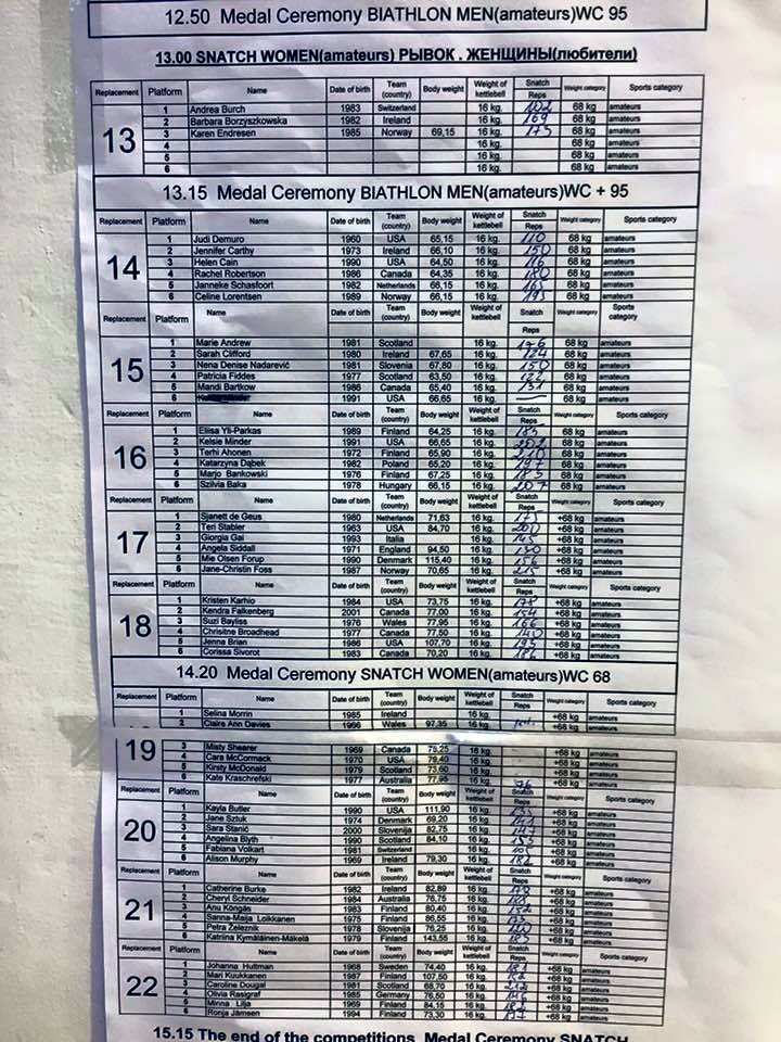 KimmoTyyska's tweet photo. More day 2 results made by kettlebell lifters competing in #iukl2015 in Dublin #kahvakuula-MM https://t.co/UxSgpr48OE
