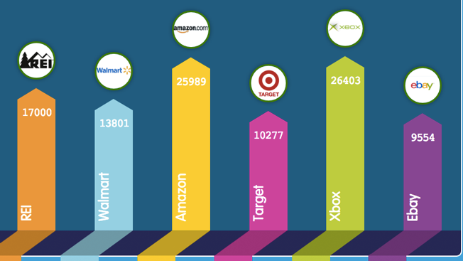 Adweek's tweet photo. This infographic shows that Xbox and Amazon drew huge social buzz going into Black Friday: https://t.co/KJMVd8oqRu https://t.co/A7P4MGi1Yd